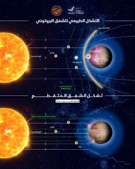 المقارنة بين الشفق -1-1-البروتوني الطبيعي والمتقطع