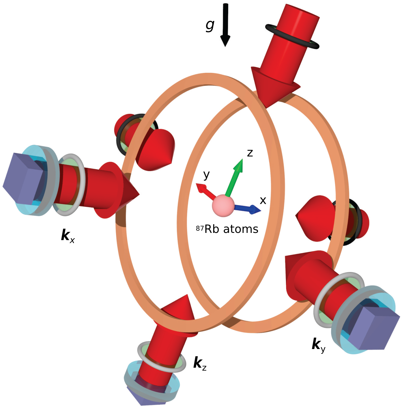    Design concept and geometry of the hybrid quantum inertial sensor (Quantum Accelerometer Triad – QuAT): the different components of acceleration are measured perpendicularly to the surface of the respective mirrors. © iXAtom