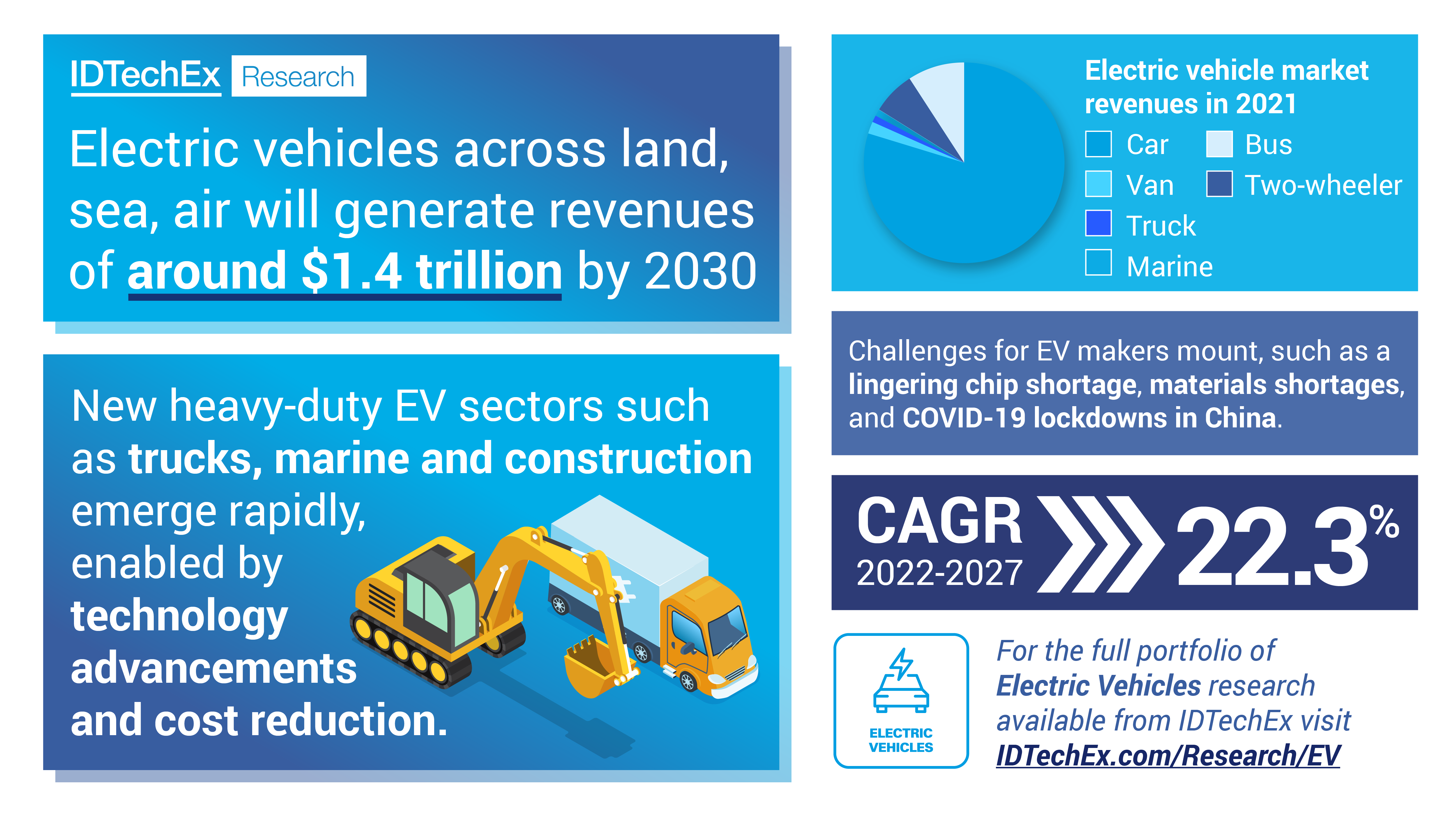 Electric Vehicles Infographic, from the report “Electric Vehicles: Land, Sea & Air 2022-2042” Source: IDTechEx