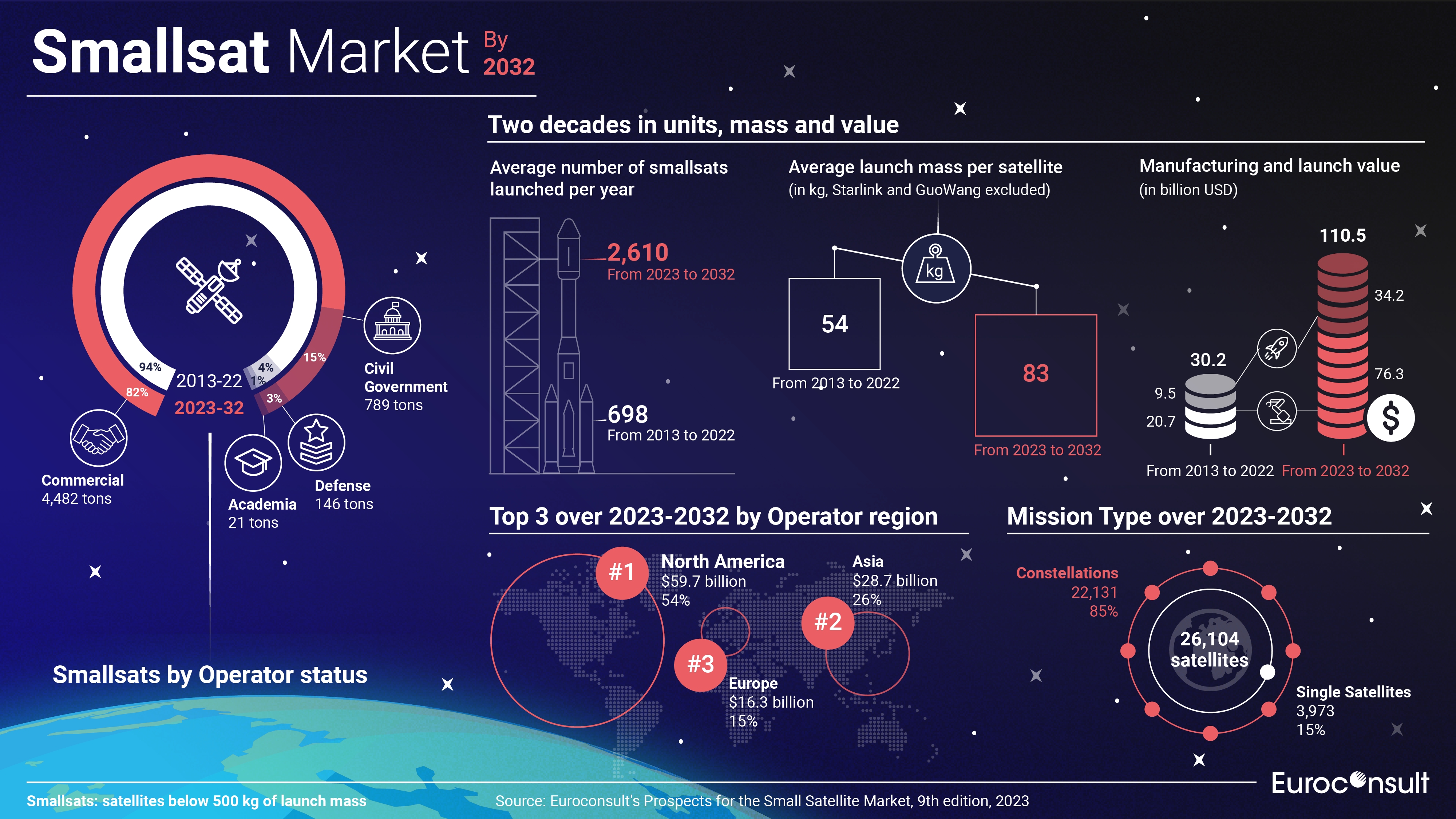 PROSPECTS FOR THE SMALL SATELLITE MARKET OVER THE NEXT DECADE