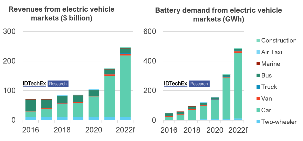 Source: IDTechEx - “Electric Vehicles: Land, Sea & Air 2022-2042”