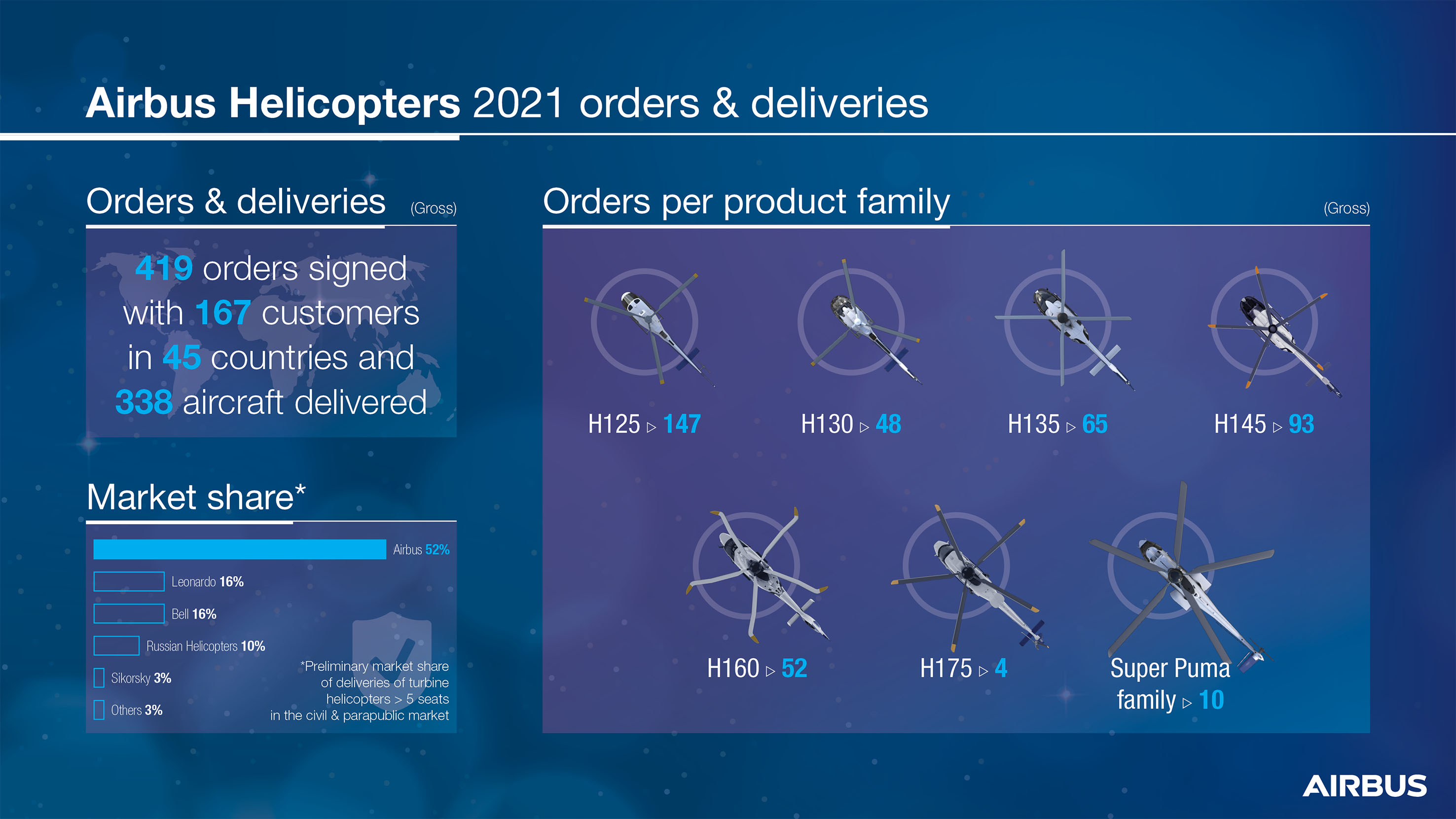 Airbus Helicopters 2021 orders & deliveries Copyright Airbus